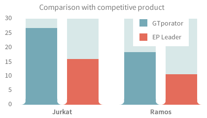 Comparison with competitive product