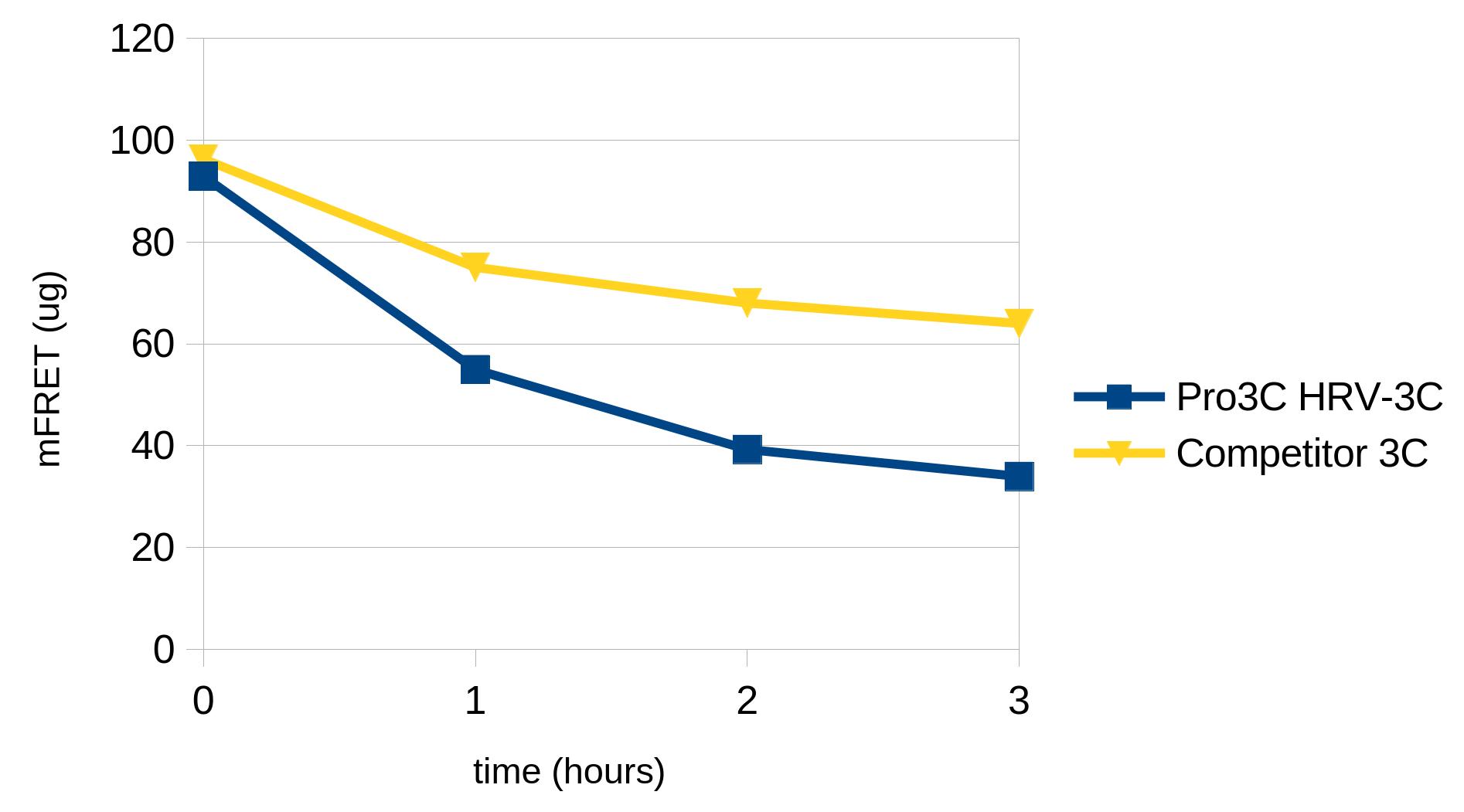 Pro3C HRV-3C Protease FRET activity assay kit